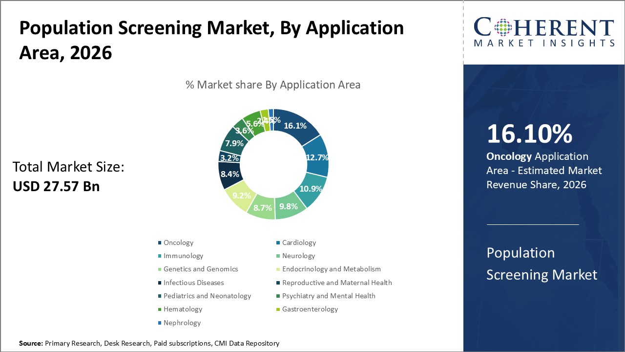 Population Screening Market, By Application Area Population Screening Market, By Application Area